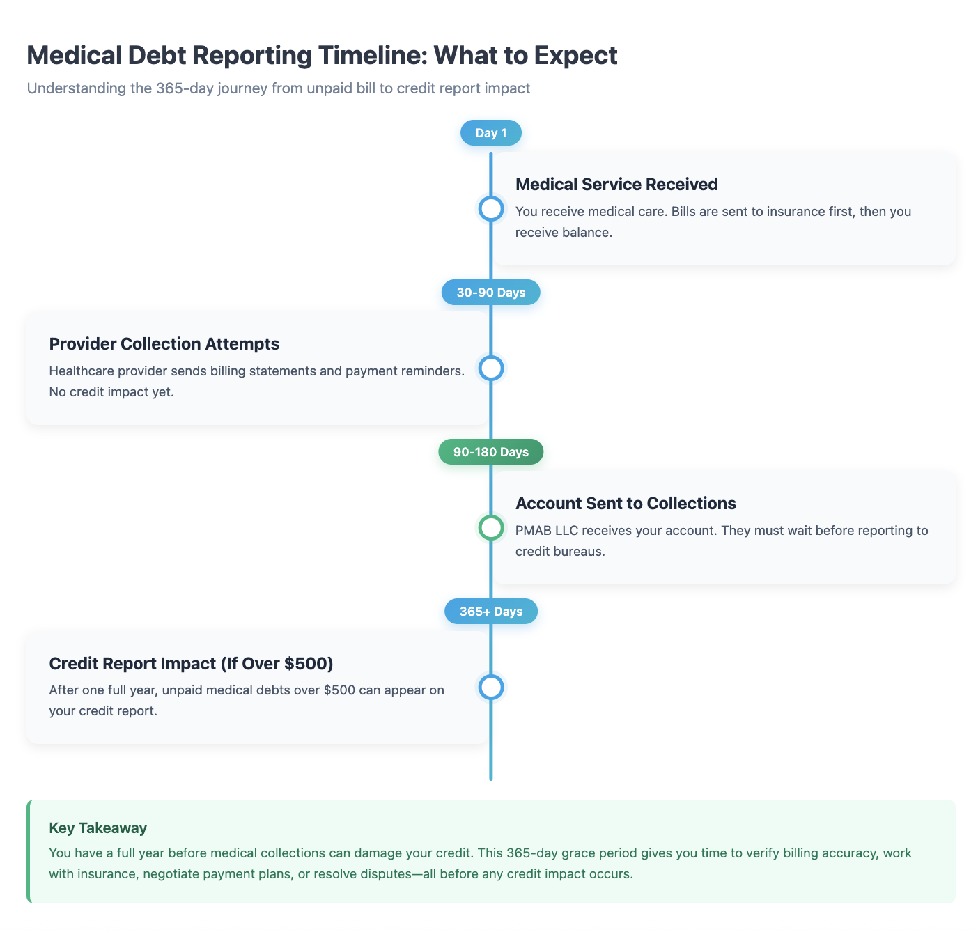 Medical debt reporting timeline