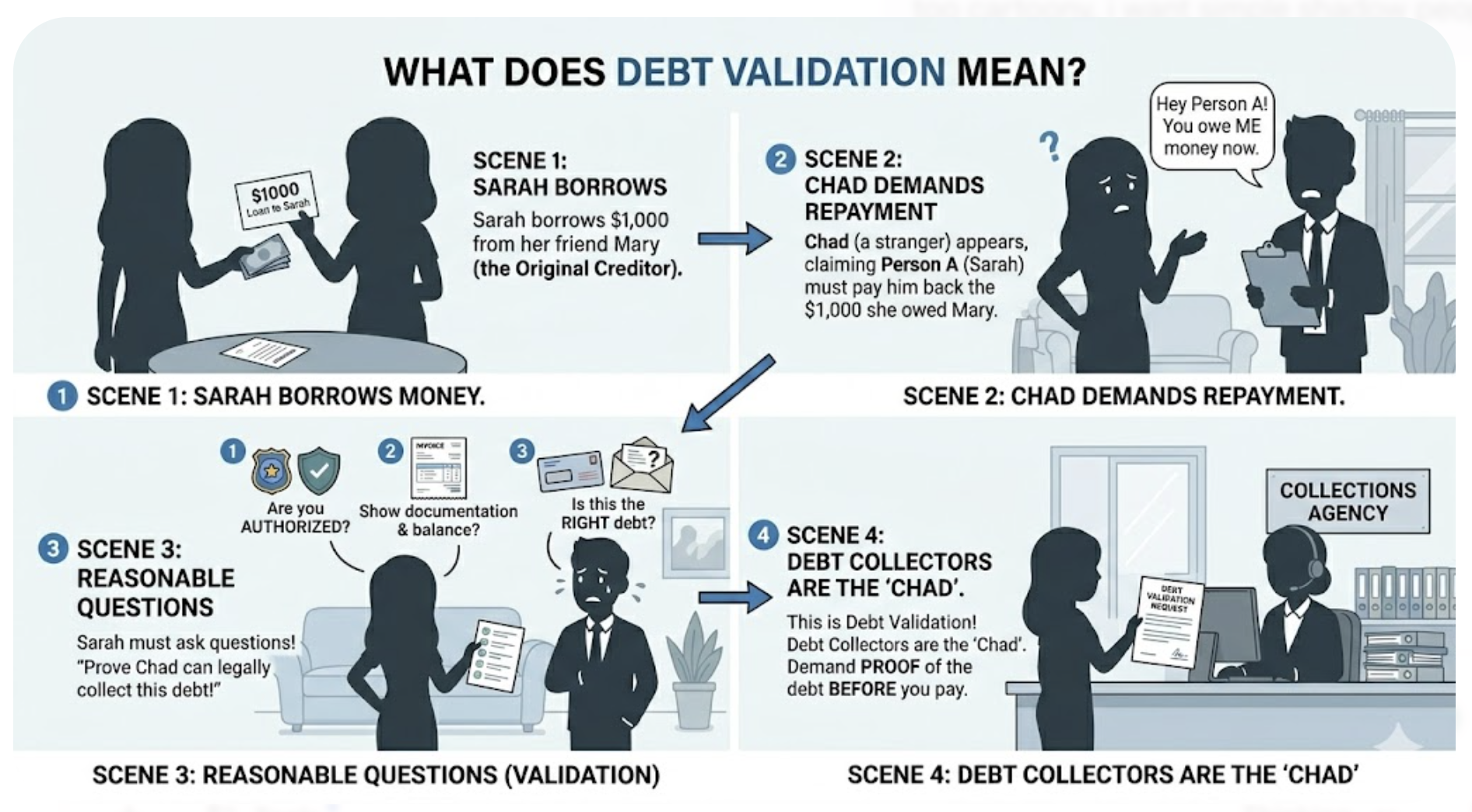 What Does Debt Validation Mean