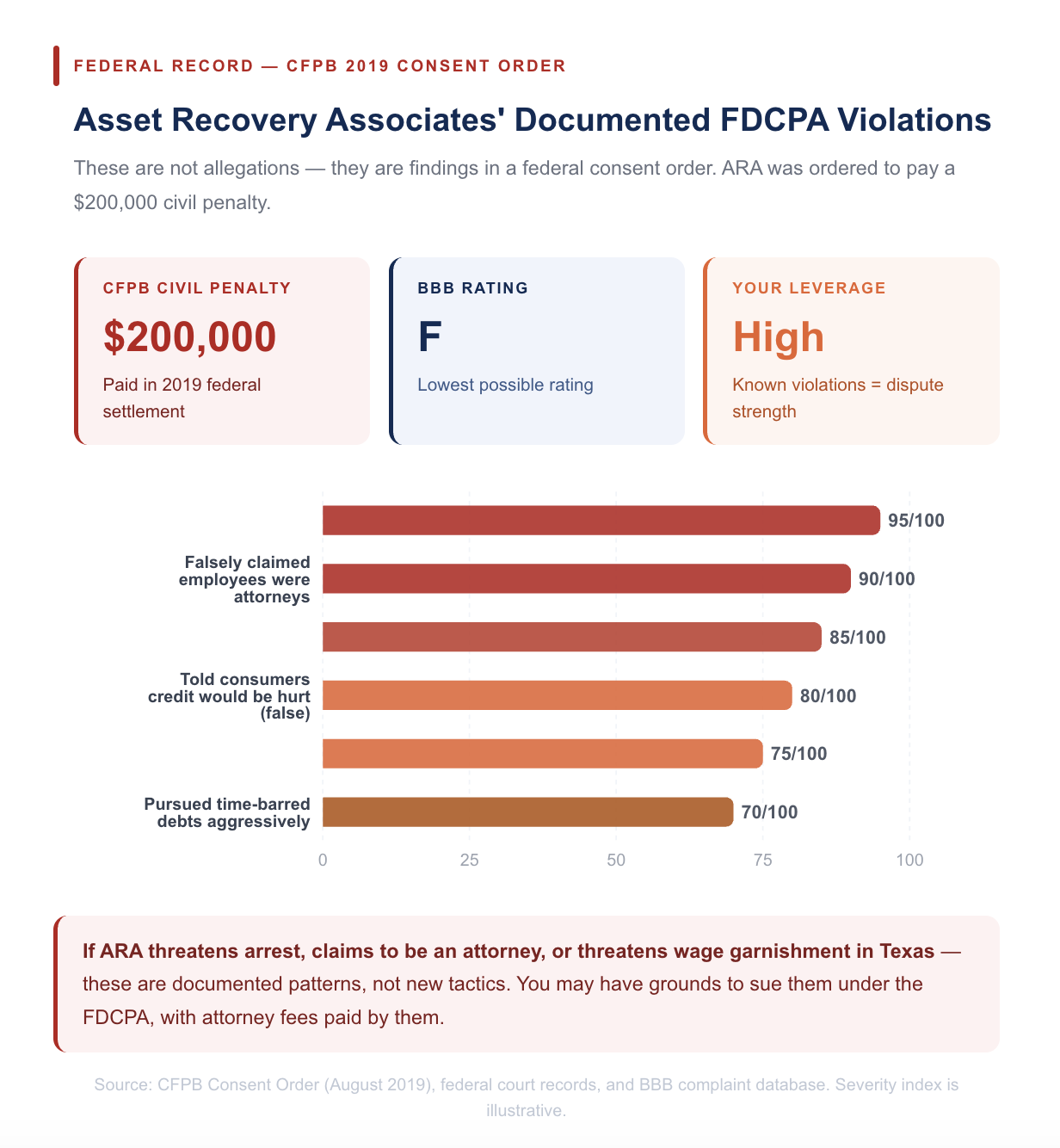 What Asset Recovery Associates Is Doing