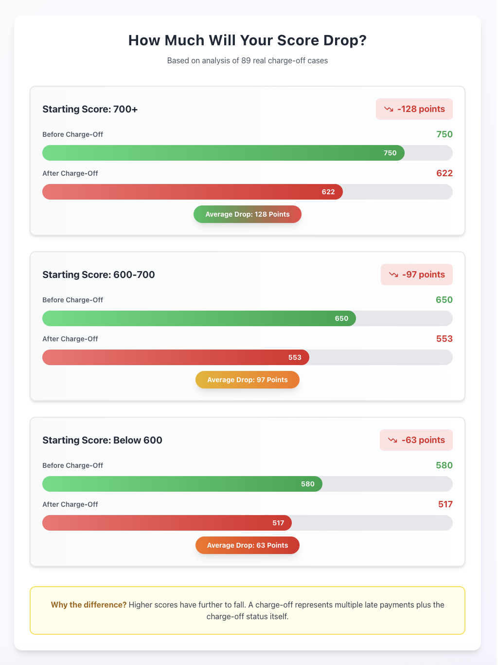 charge off impact on credit score
