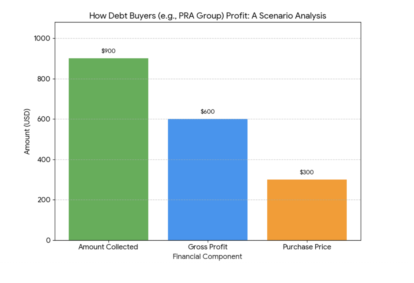 how debt buyers profit with collection accounts