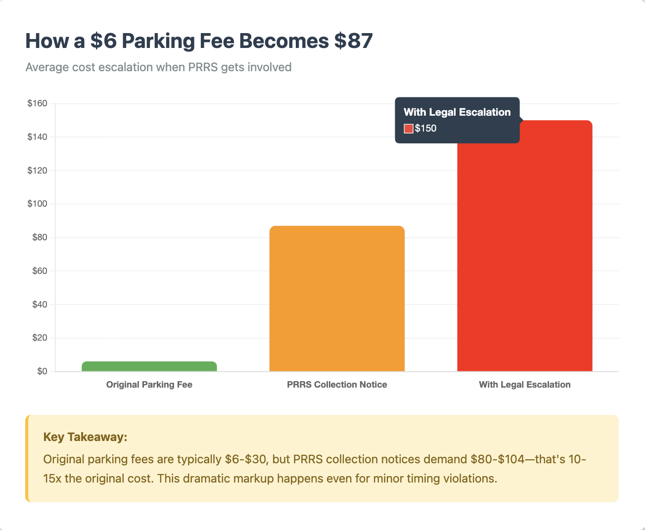 average cost escalation