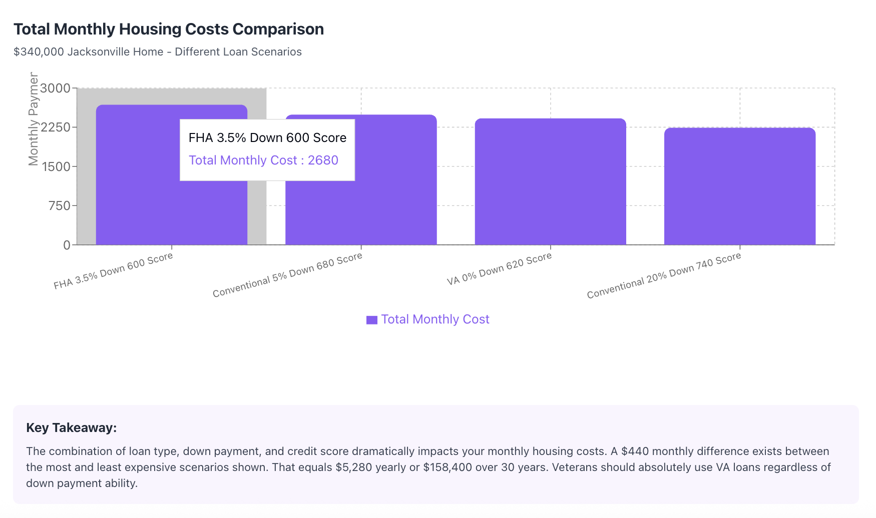 monthly housing costs comparison