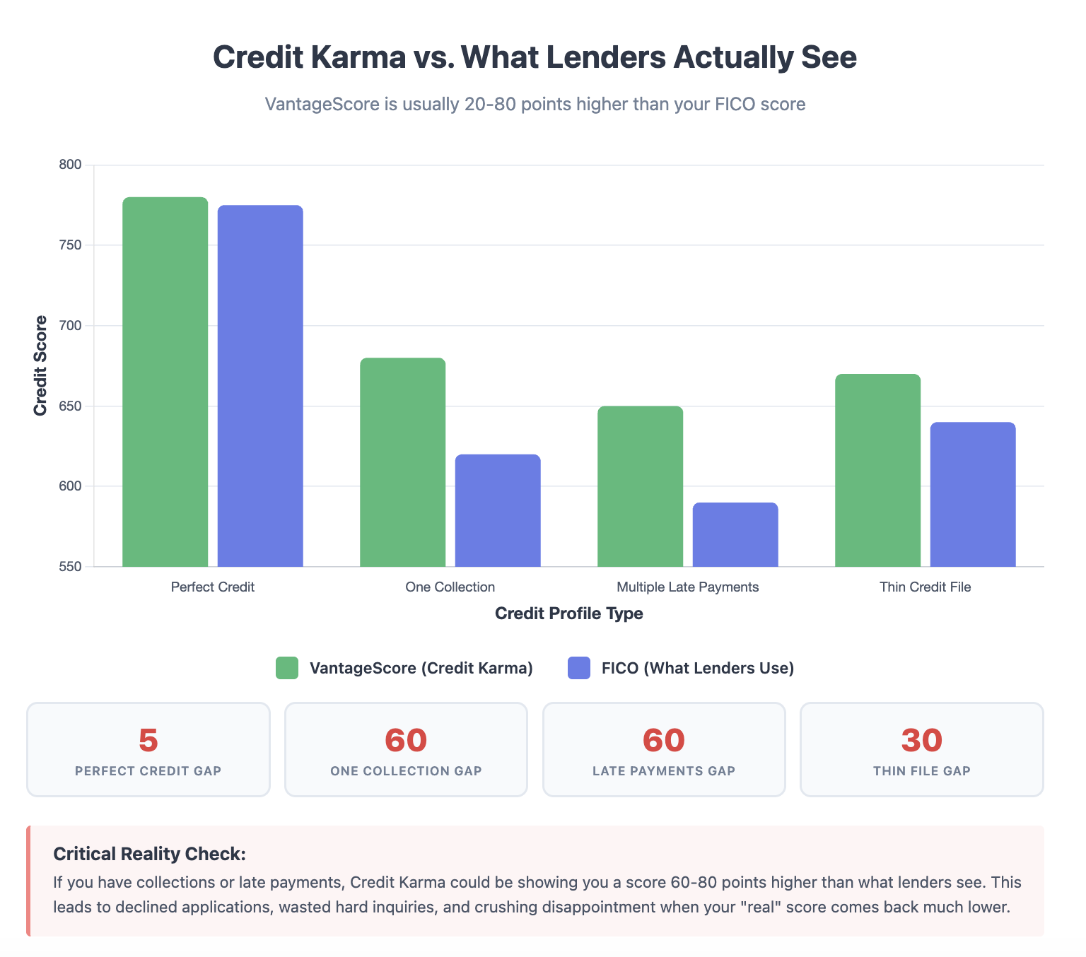 Credit Karma vs what lenders see