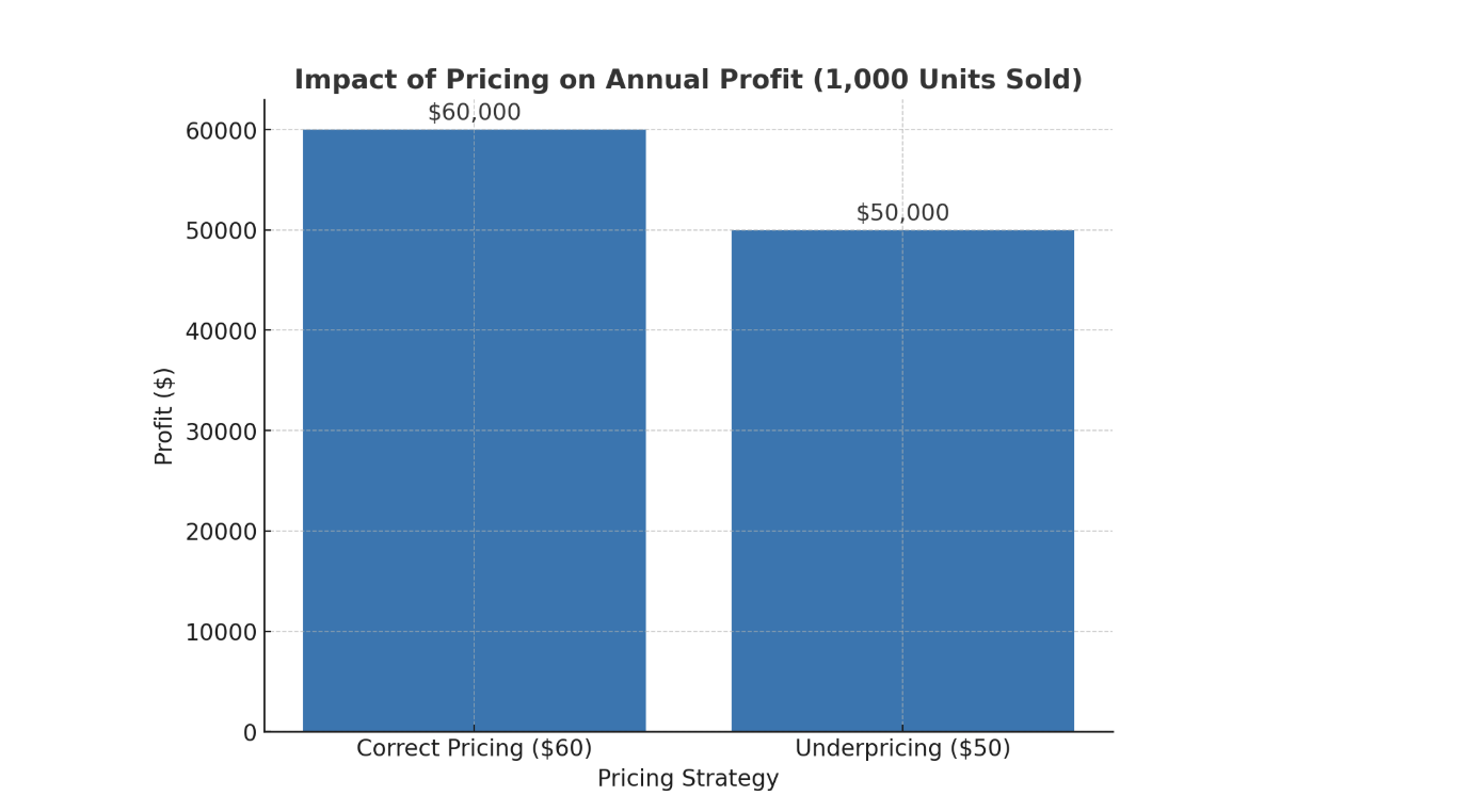 The Cost of Wrong Pricing