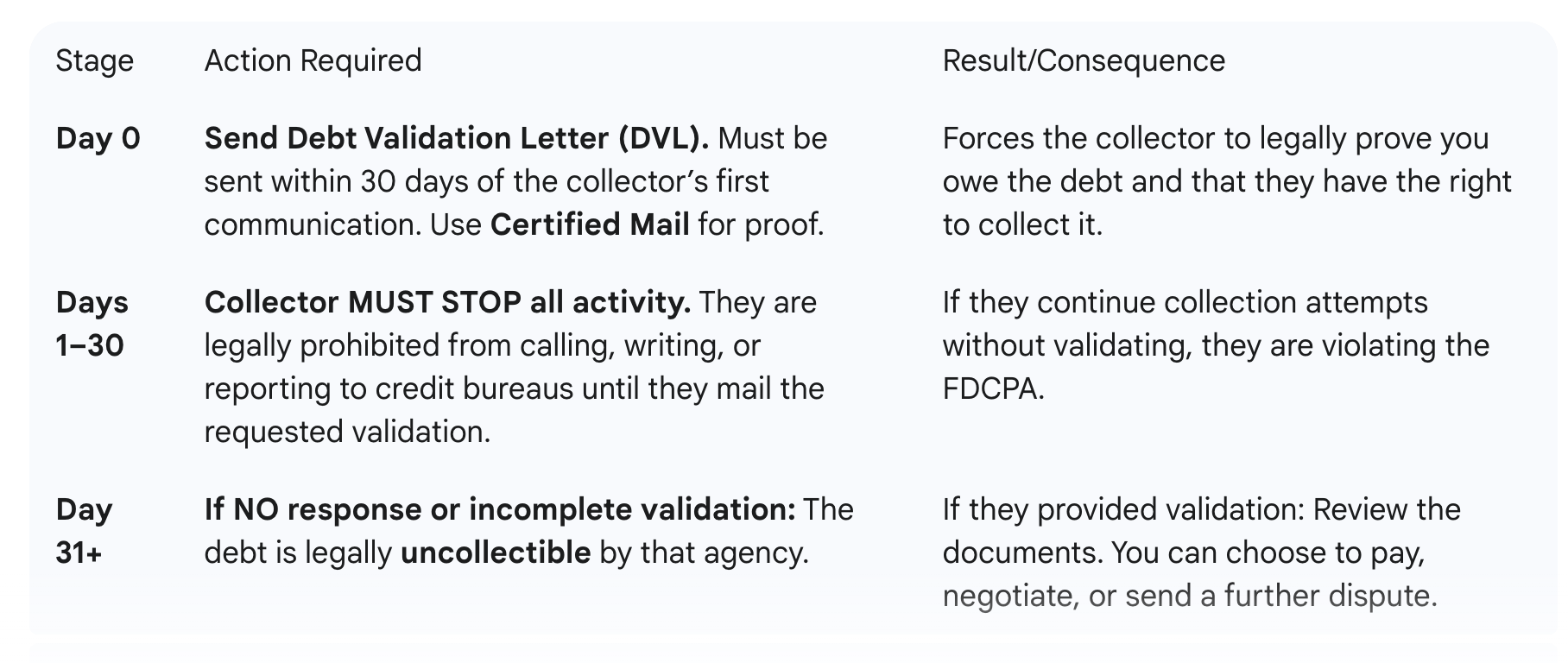 debt validation actions