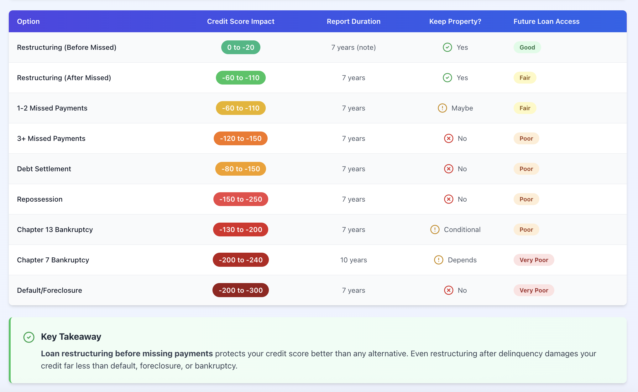 Data on Credit Score Recovery