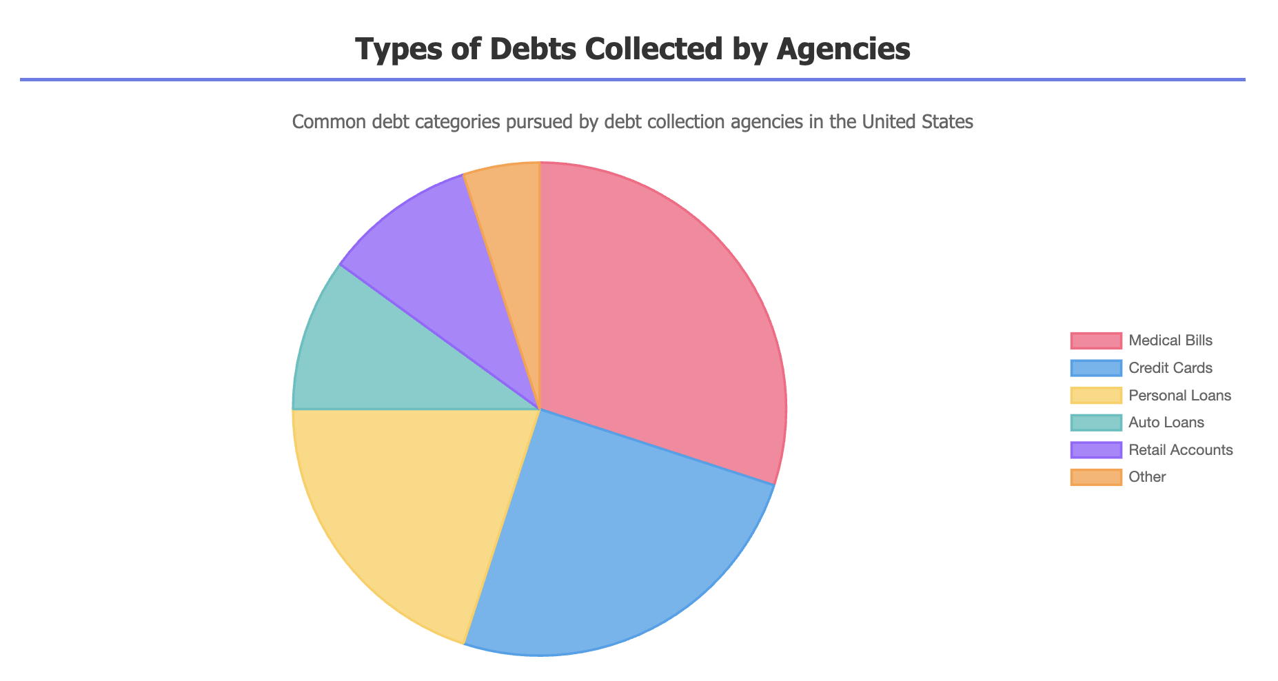 typical breakdown of debt types collected