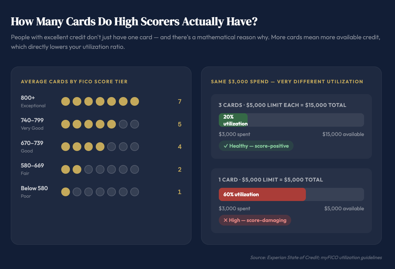 how many credit cards should you have