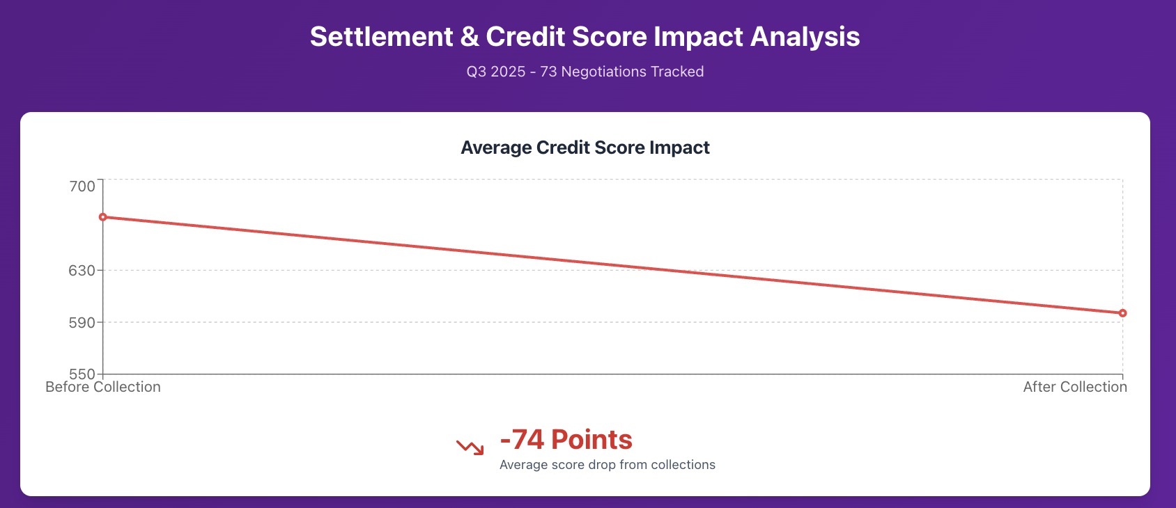 Snap Debt Recovery settlement