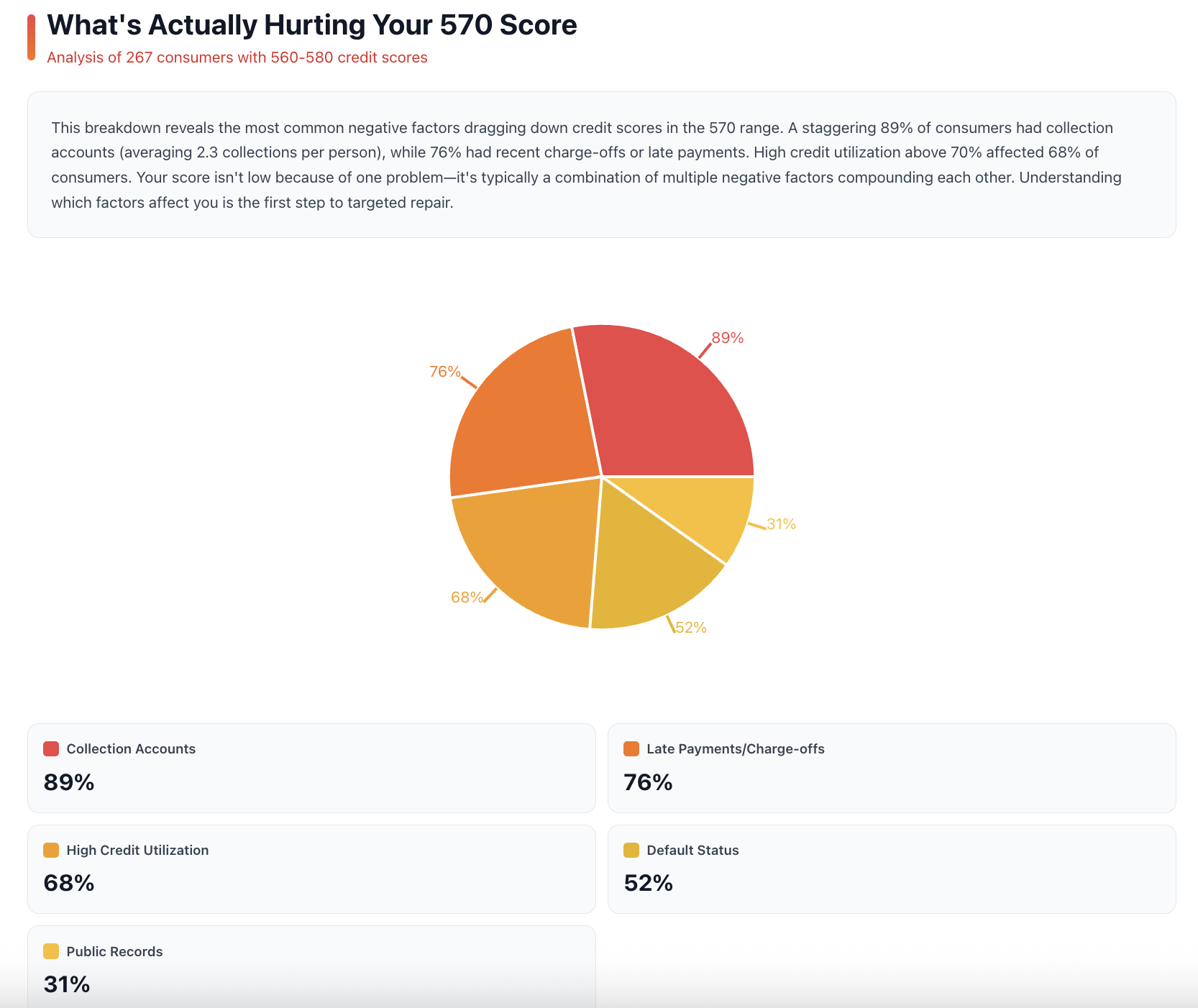 What's Actually Hurting Your 570 Score