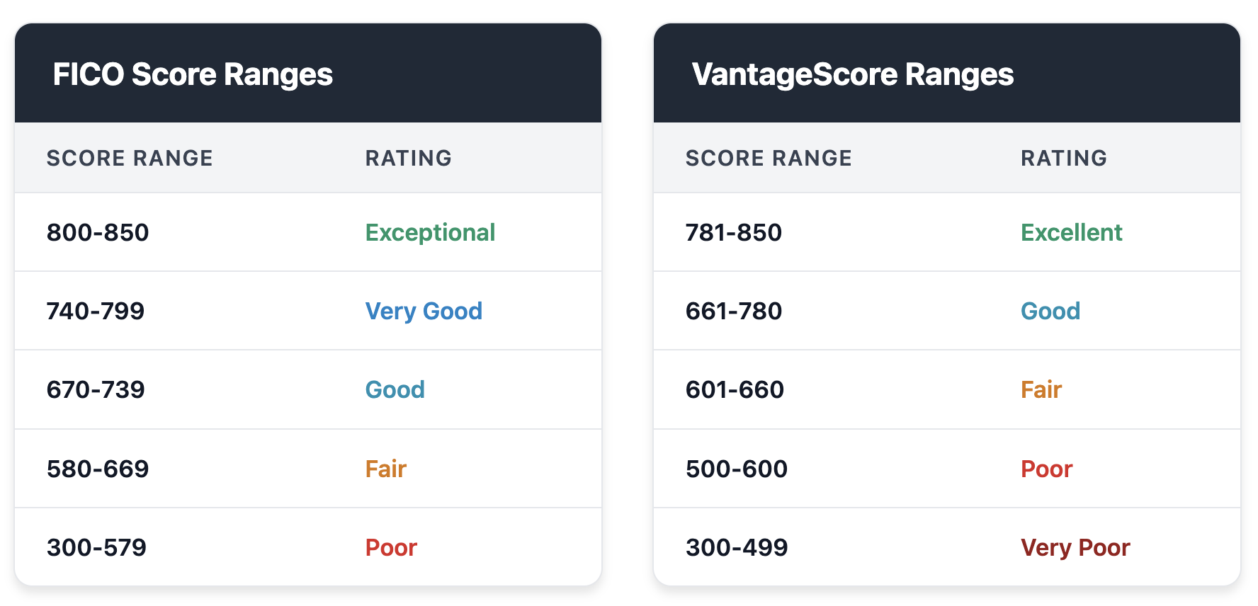 Credit Score Ranges