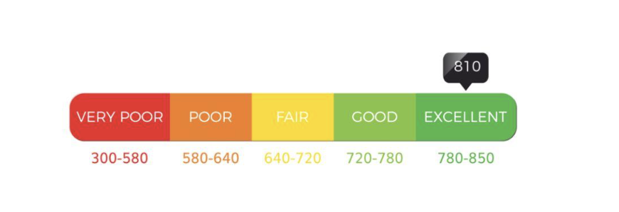 excellent credit score