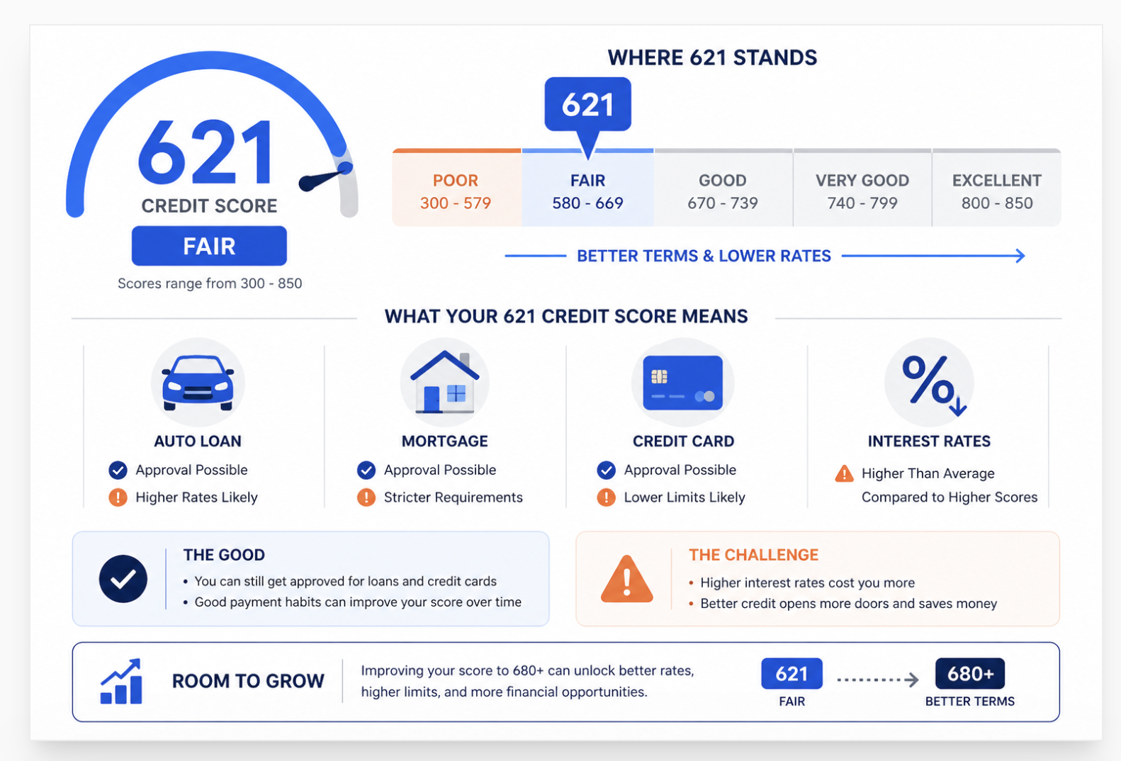 Is 621 a good credit score