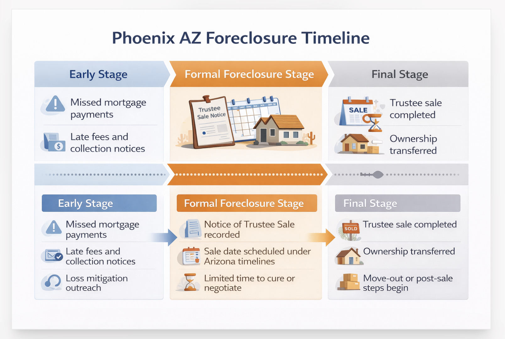 Phoenix AZ Foreclosure Timeline