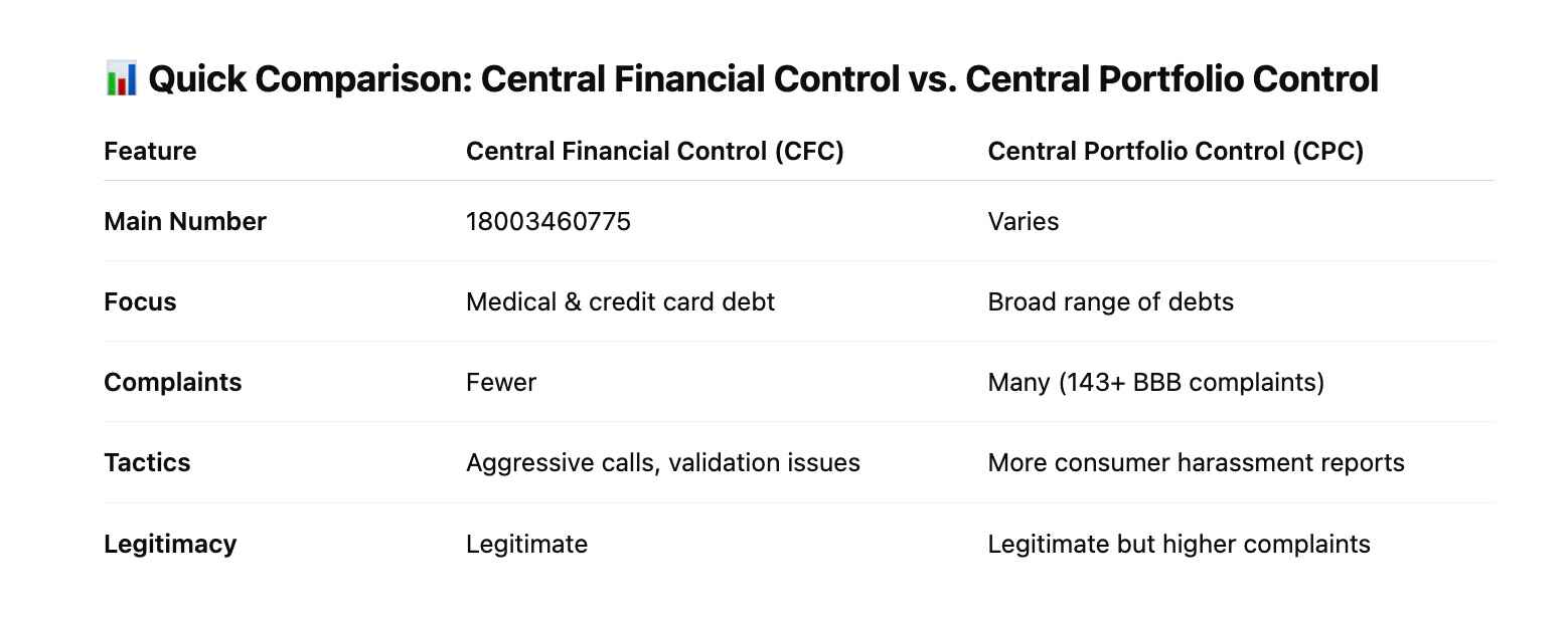 Central Financial Control vs Central Portfolio Control