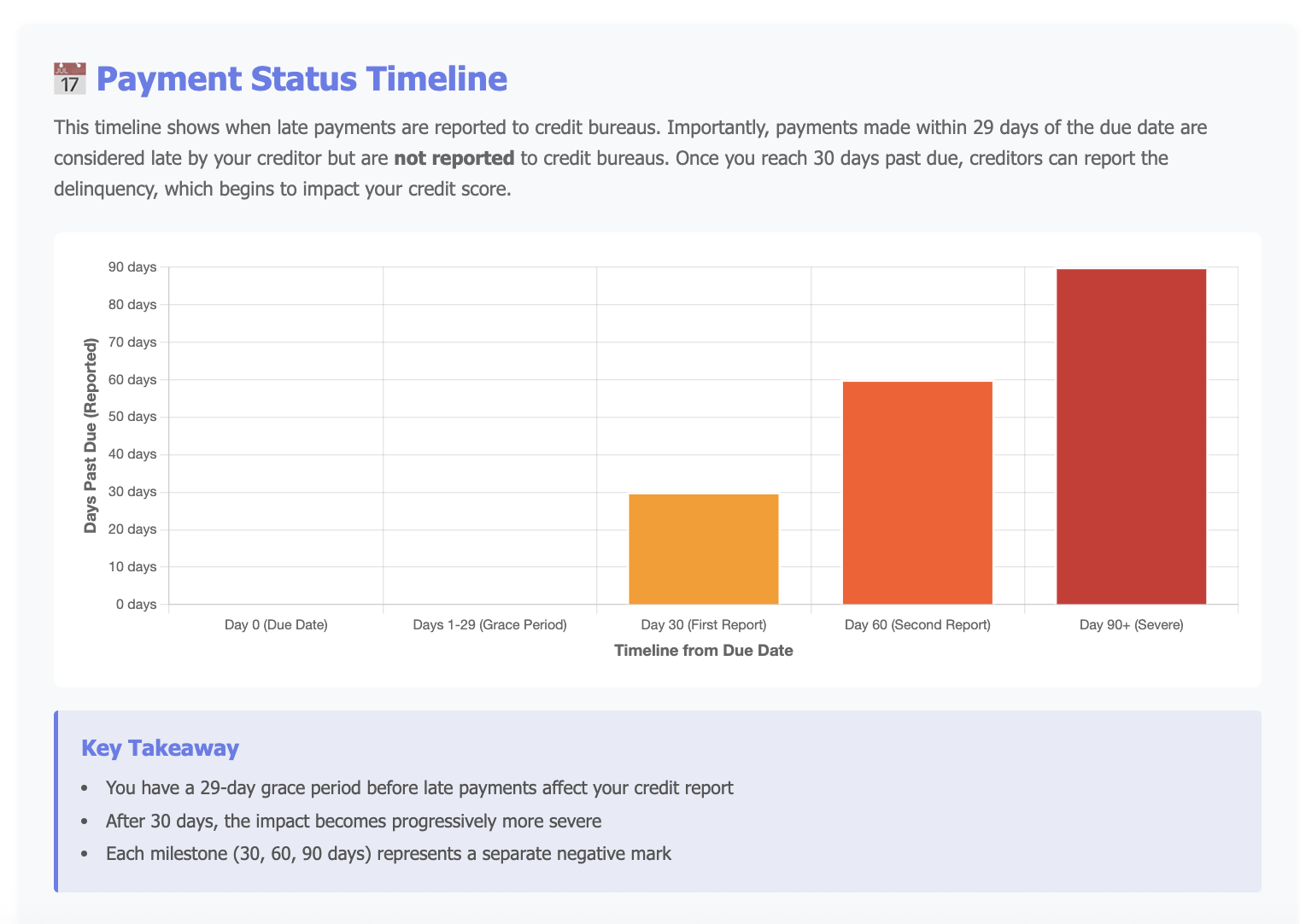 payment status timeline
