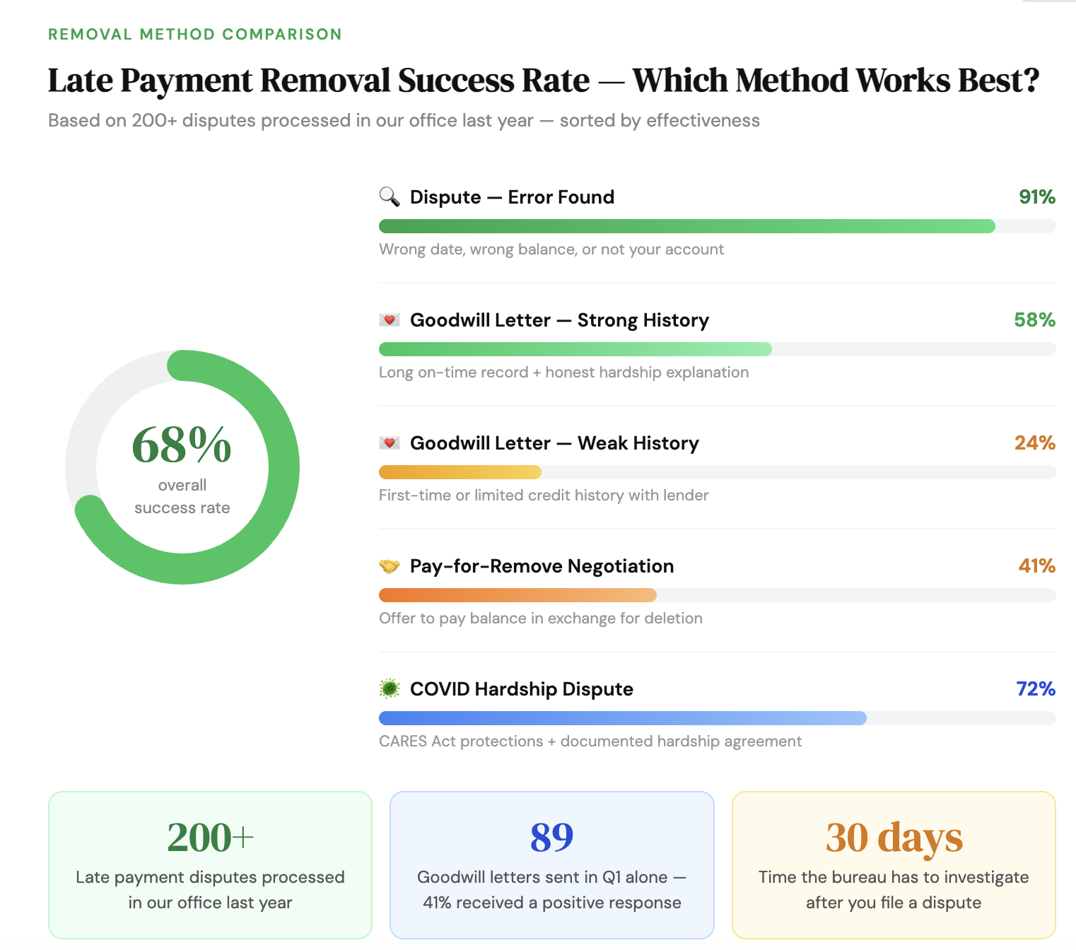 which method works best for late payment removal