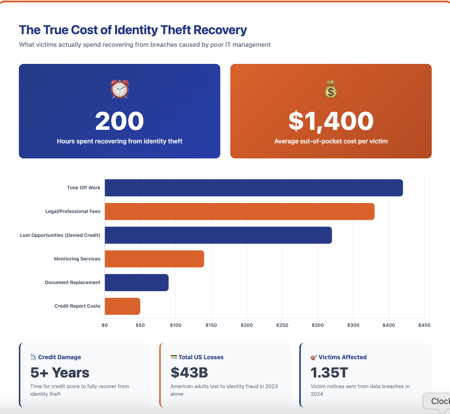 cost of identity theft