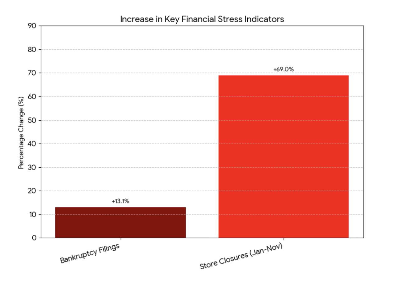 financial stress indicators for business