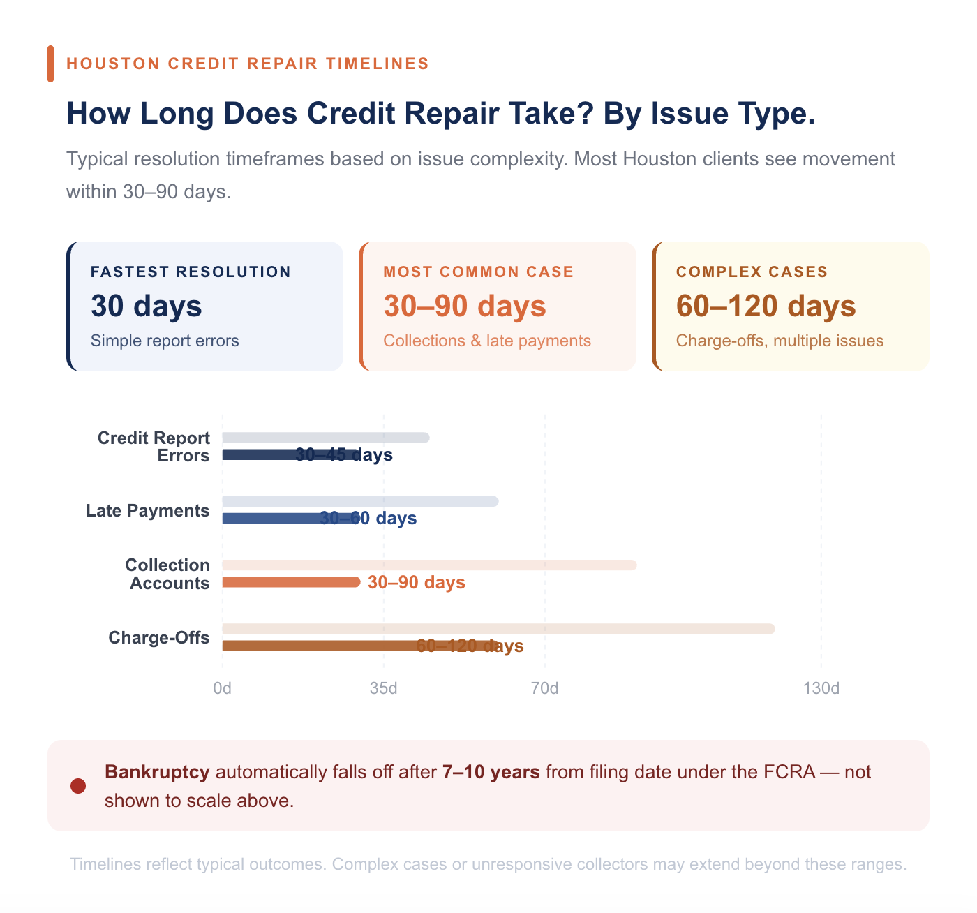 How Long Does Credit Repair Takes in Houston