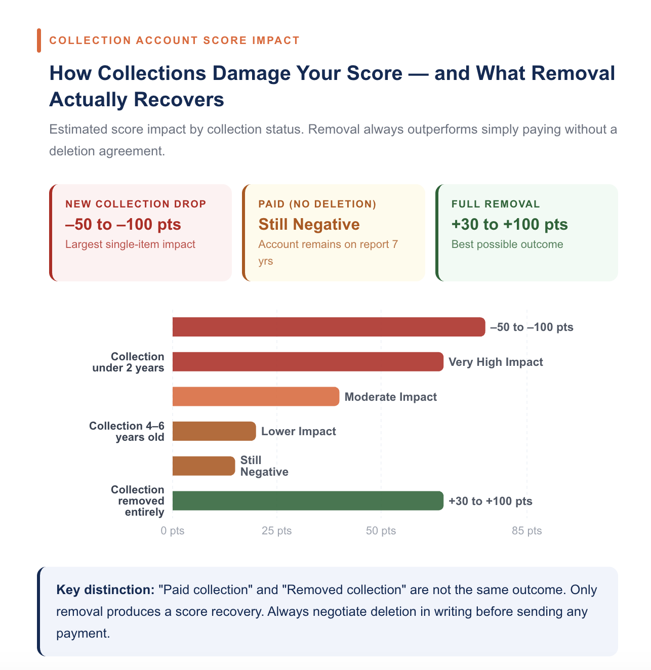 How Collections Affect Your Credit Score