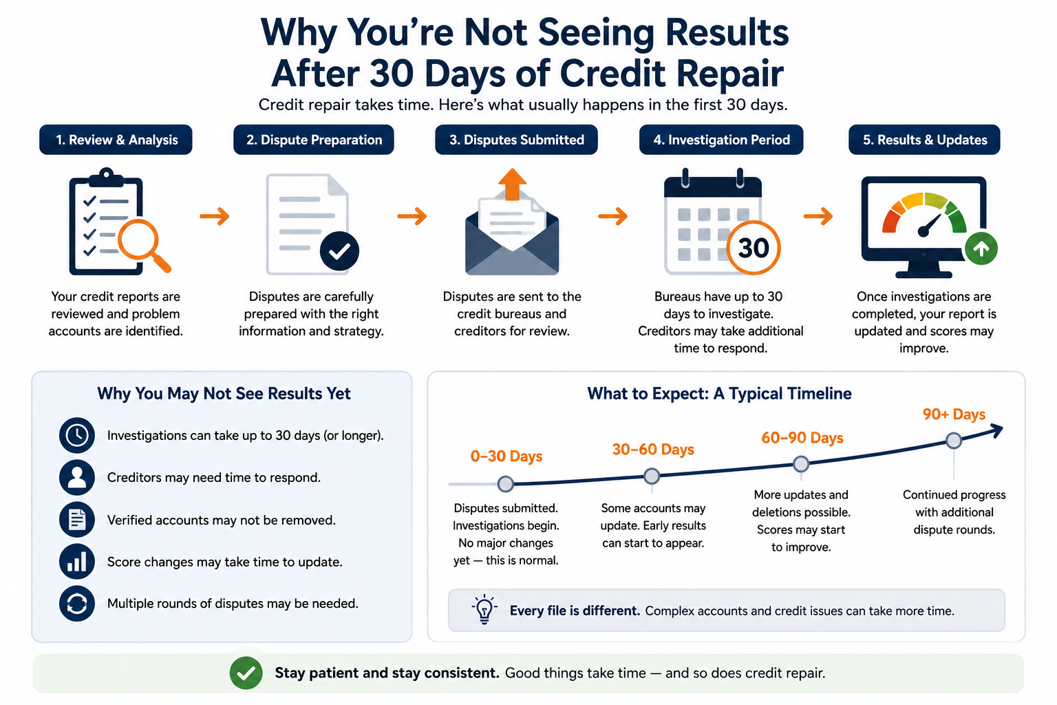 No Credit Repair Results After 30 Days