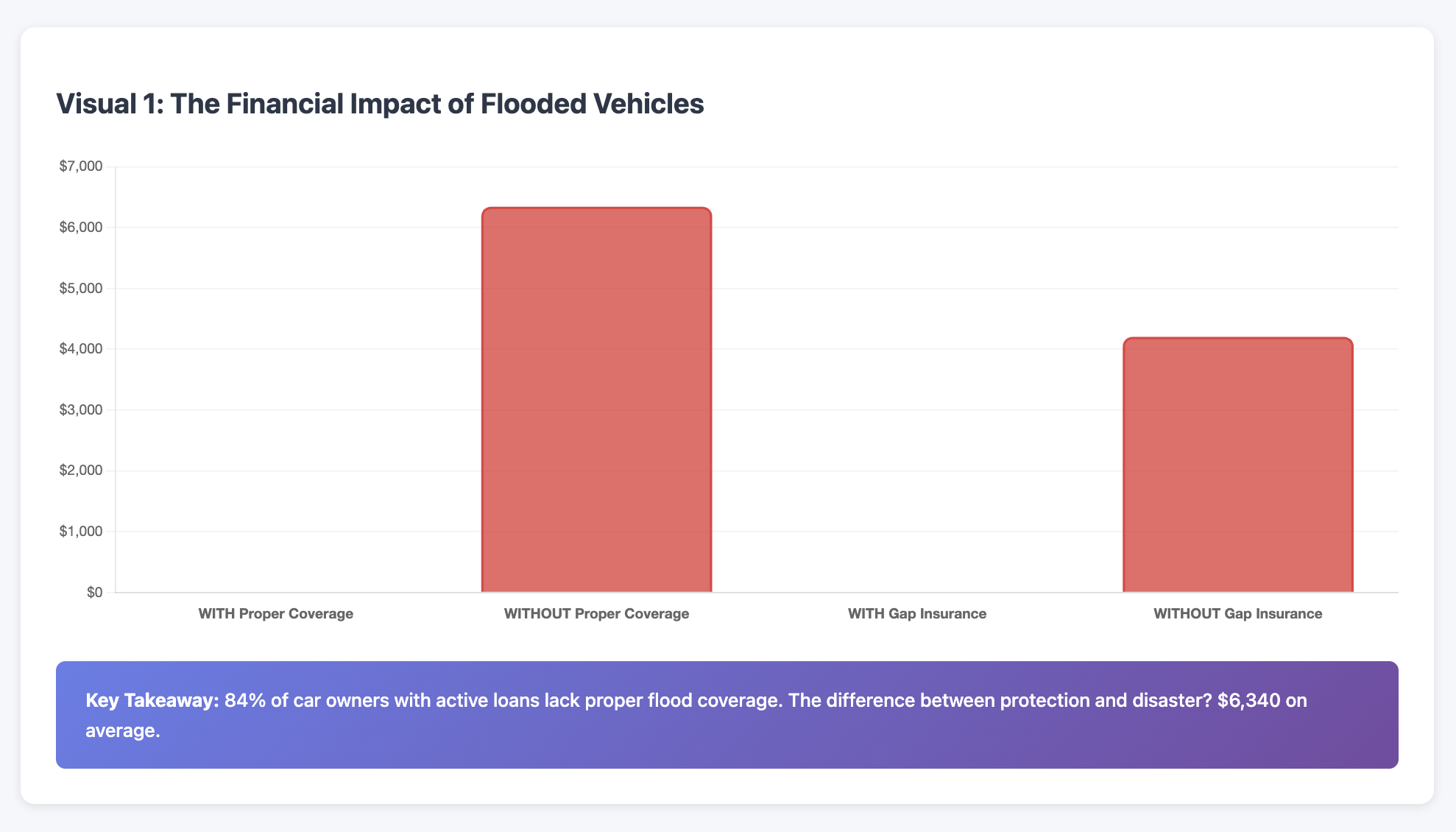 financial impact of flooded vehicles