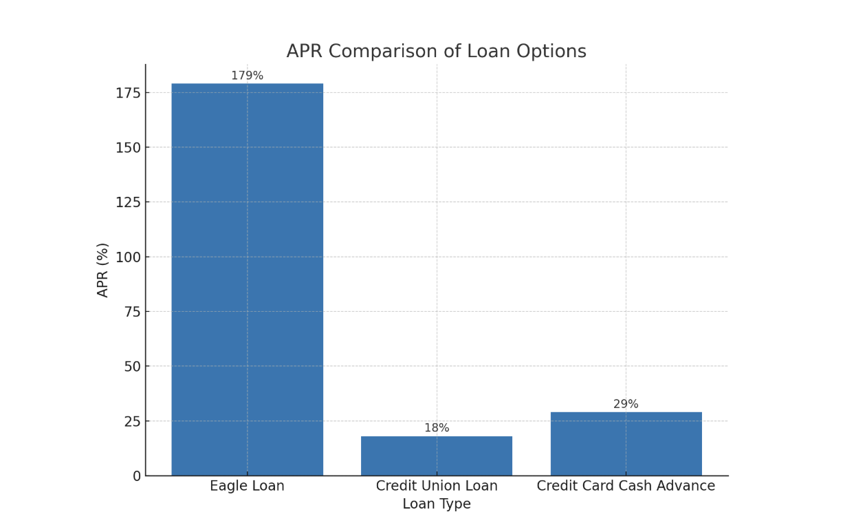 eagle loan apr comparison