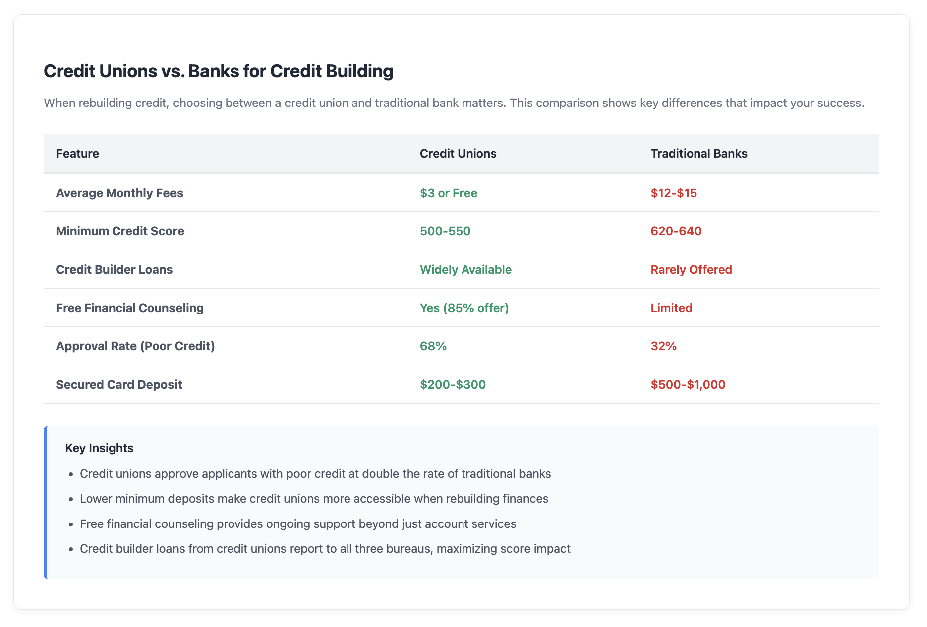 Credit Unions vs. Banks for Credit Building