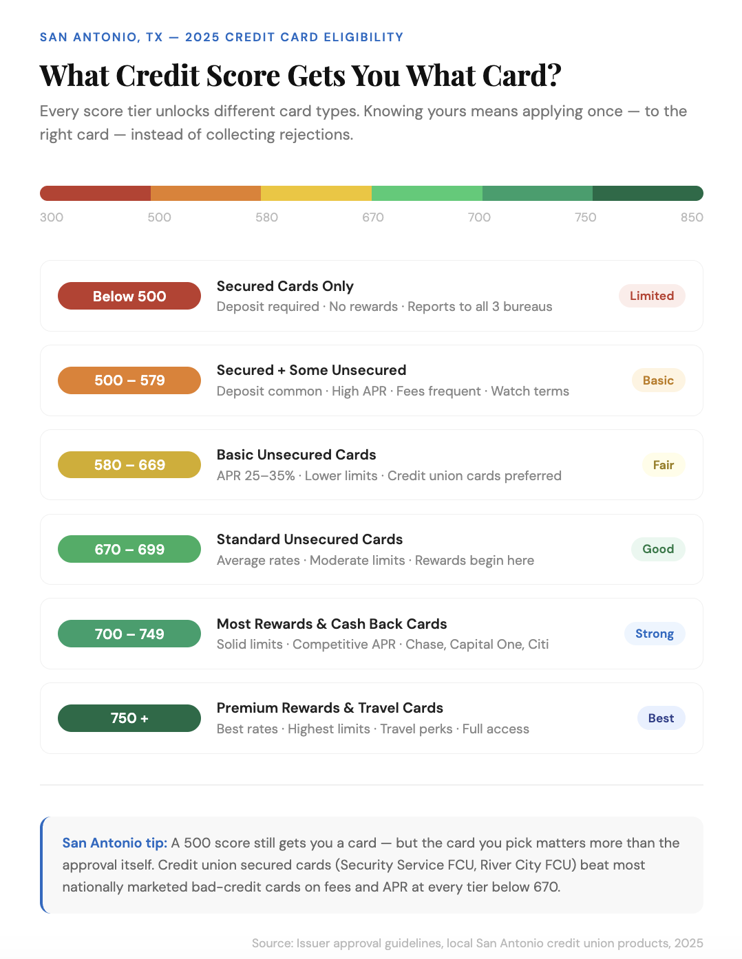 Best Credit Card Options in San Antonio by Score Tier