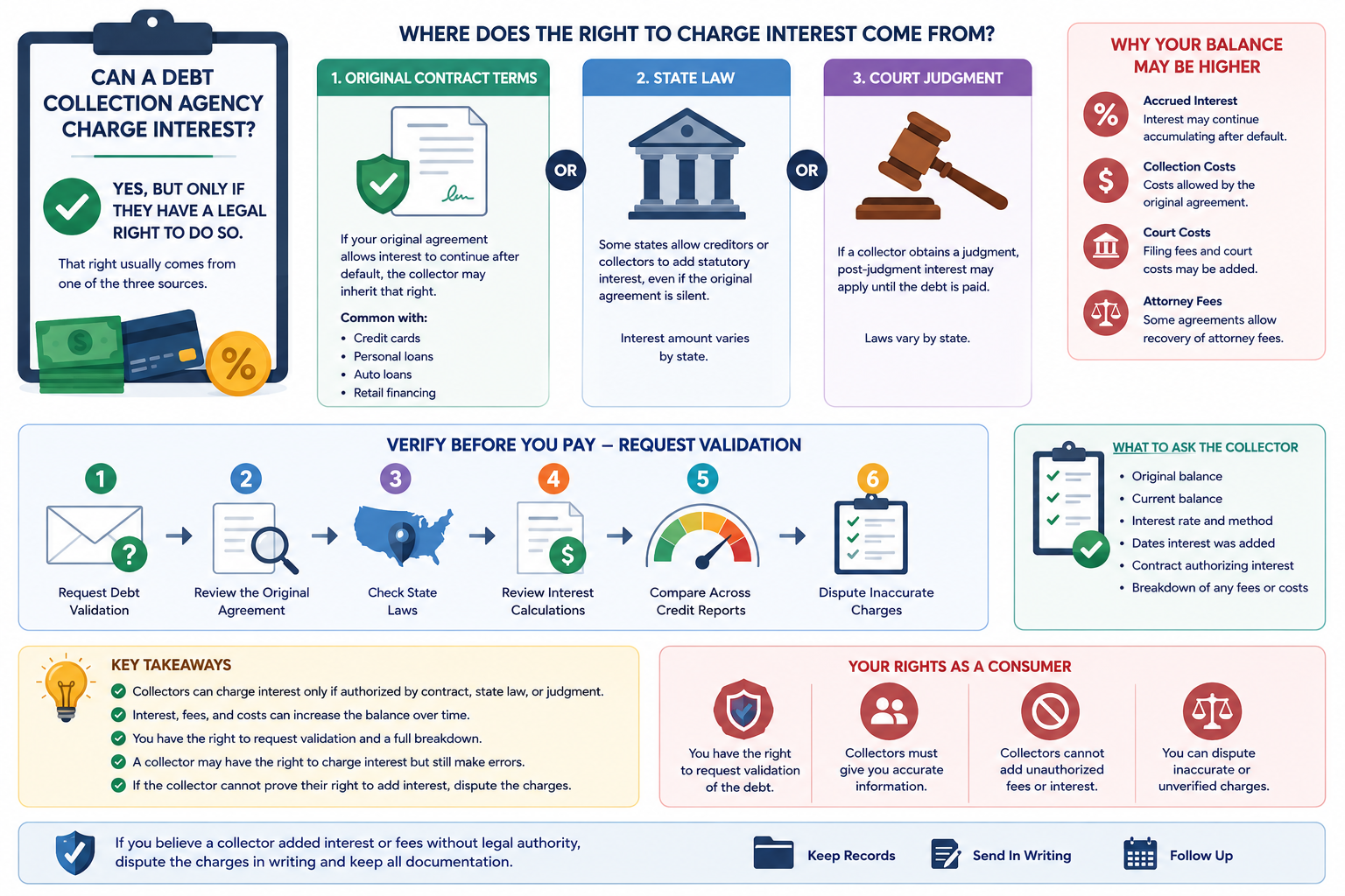 Debt Collection Agency Charge Interest