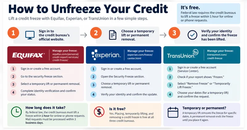 How to Unfreeze Your Credit With All 3 Bureaus