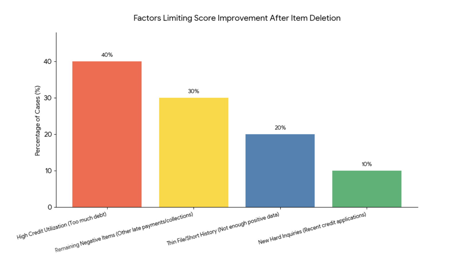 factors limiting credit score improvement