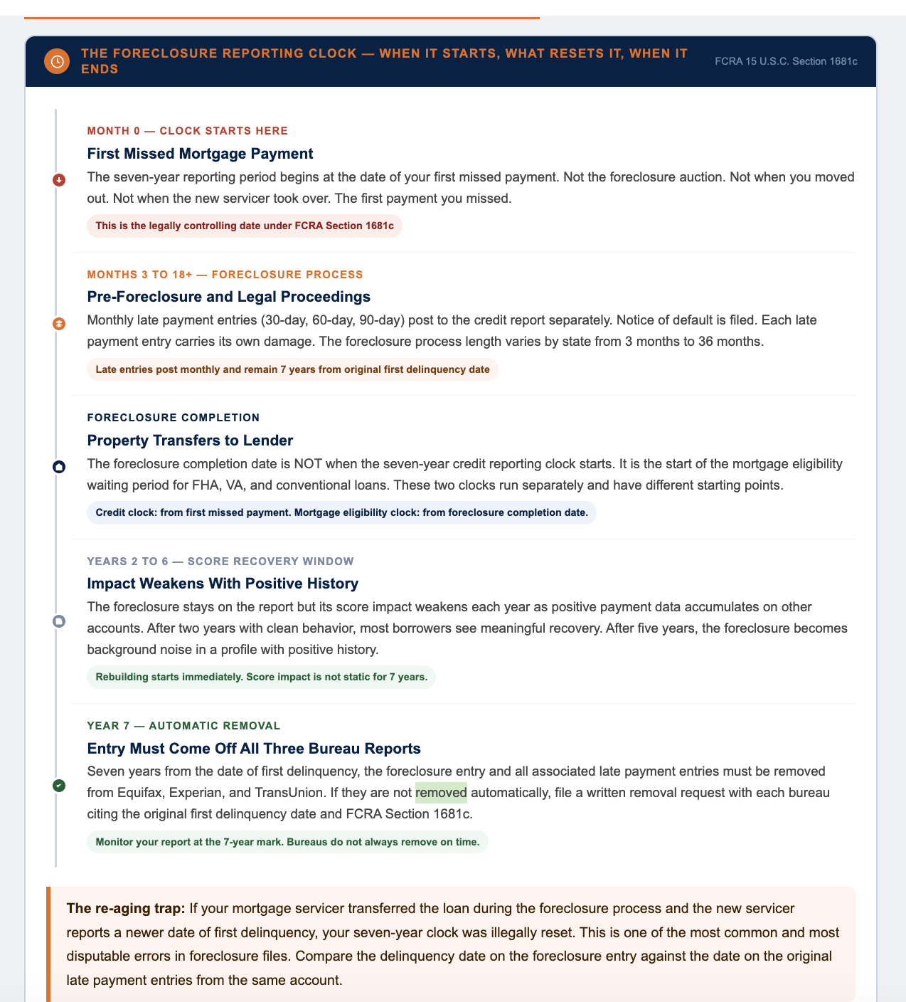 Foreclosure timeline