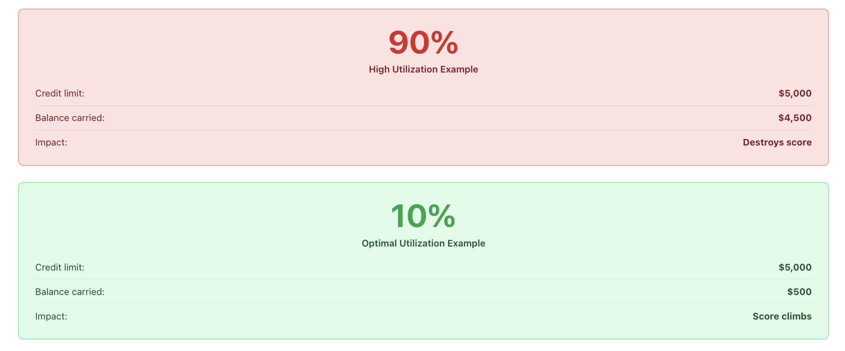 credit utilization usage sample