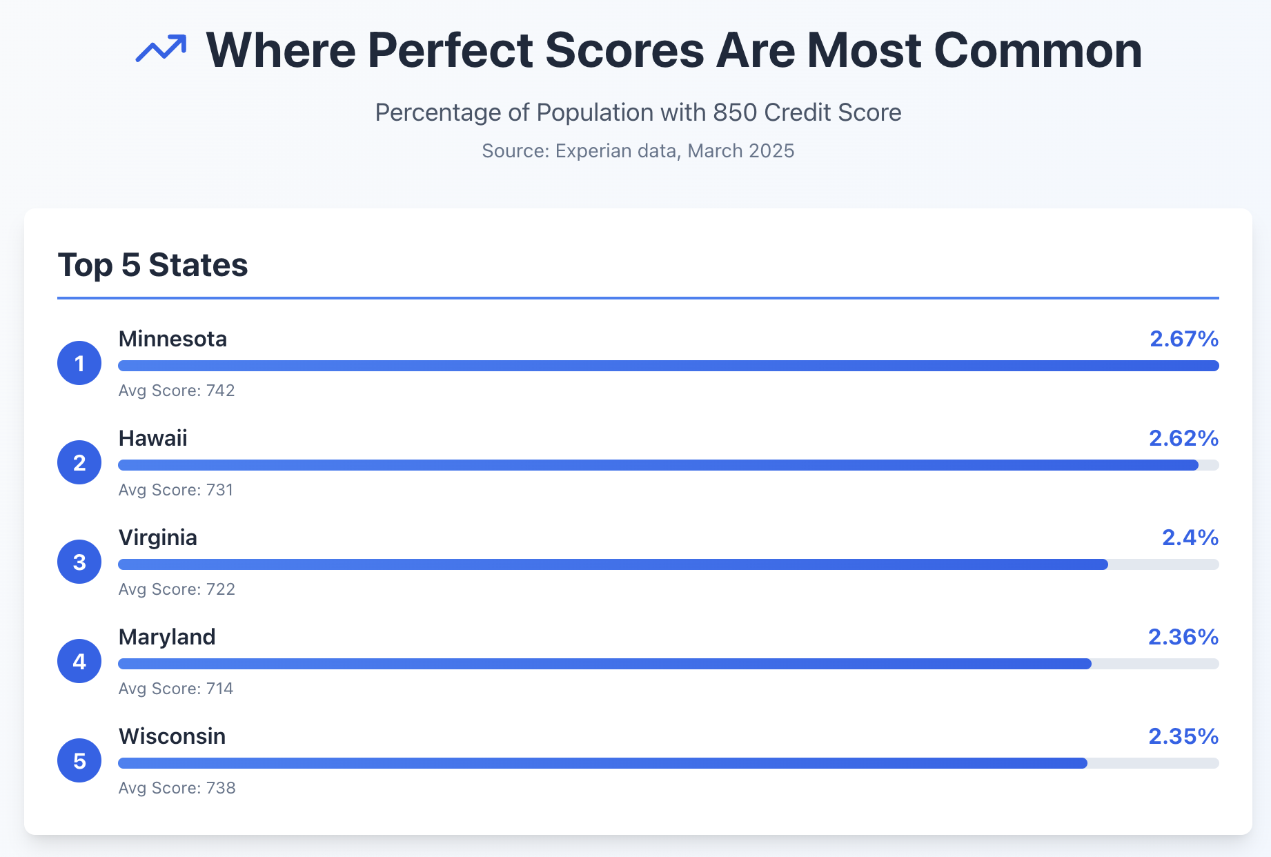 Where are perfect scores most common
