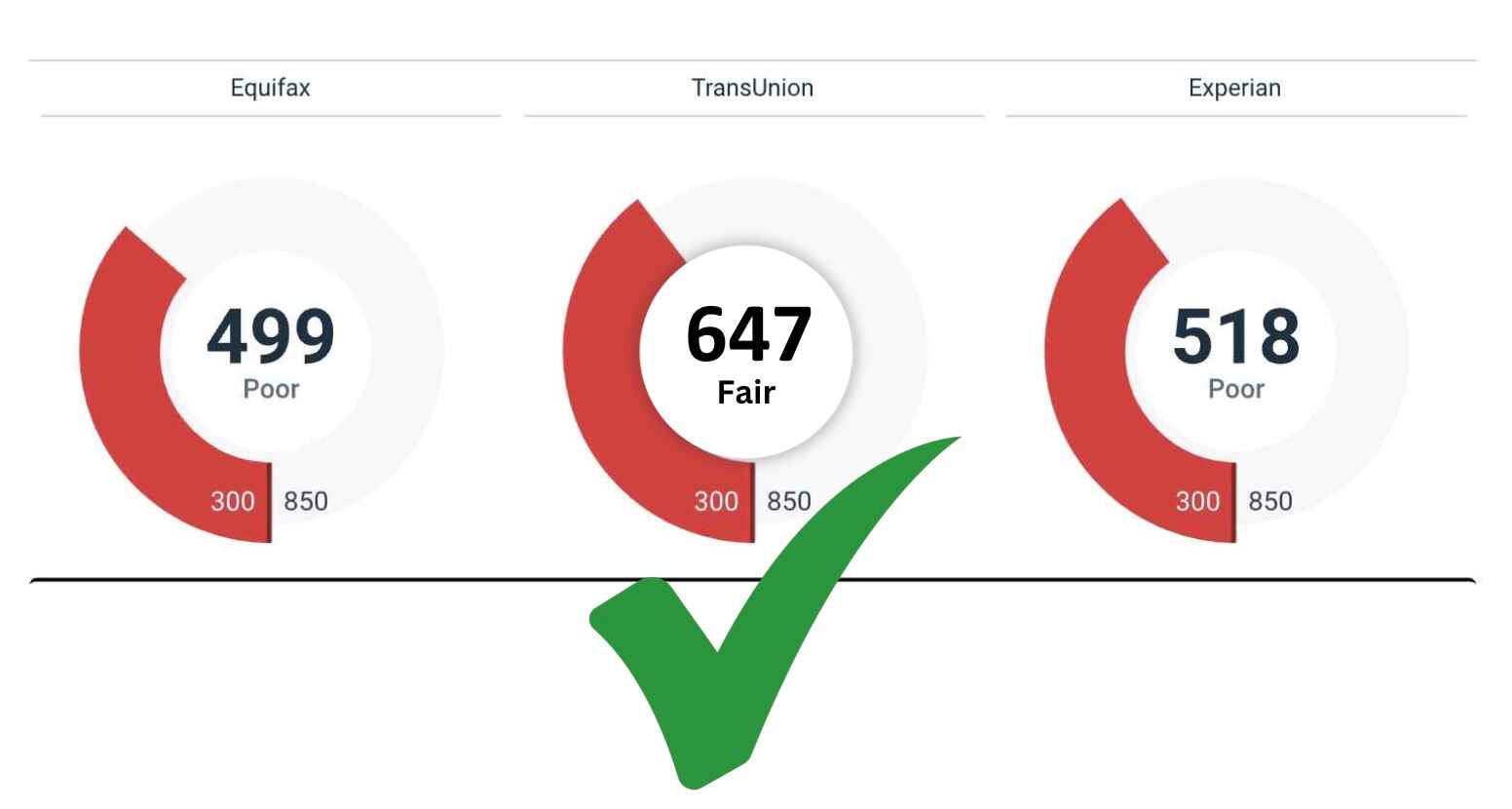 Is 647 a Good Credit Score