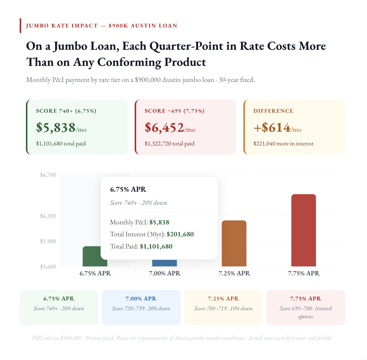 How Austin Home Prices Push Buyers Into Jumbo Territory