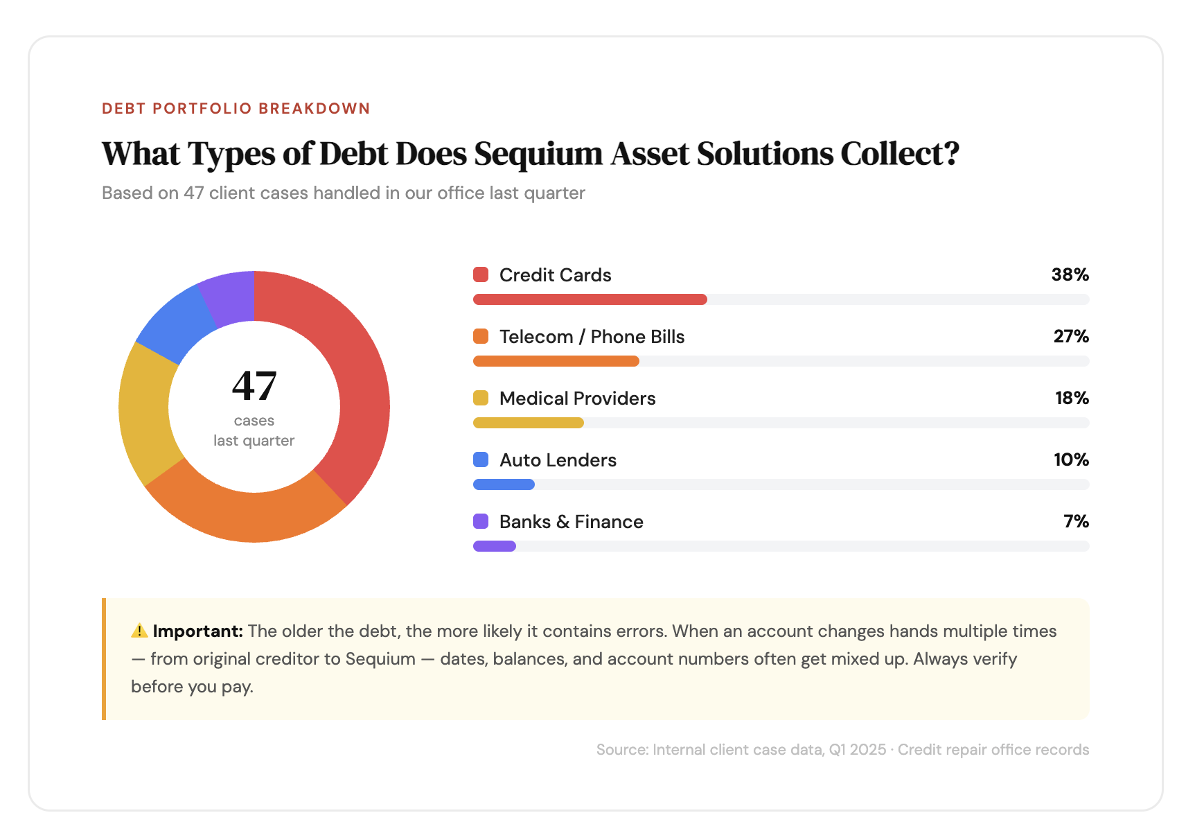 Who Does Sequium Asset Solutions Collect For