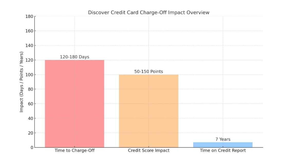 Understanding Discover Credit Card Charge-Offs