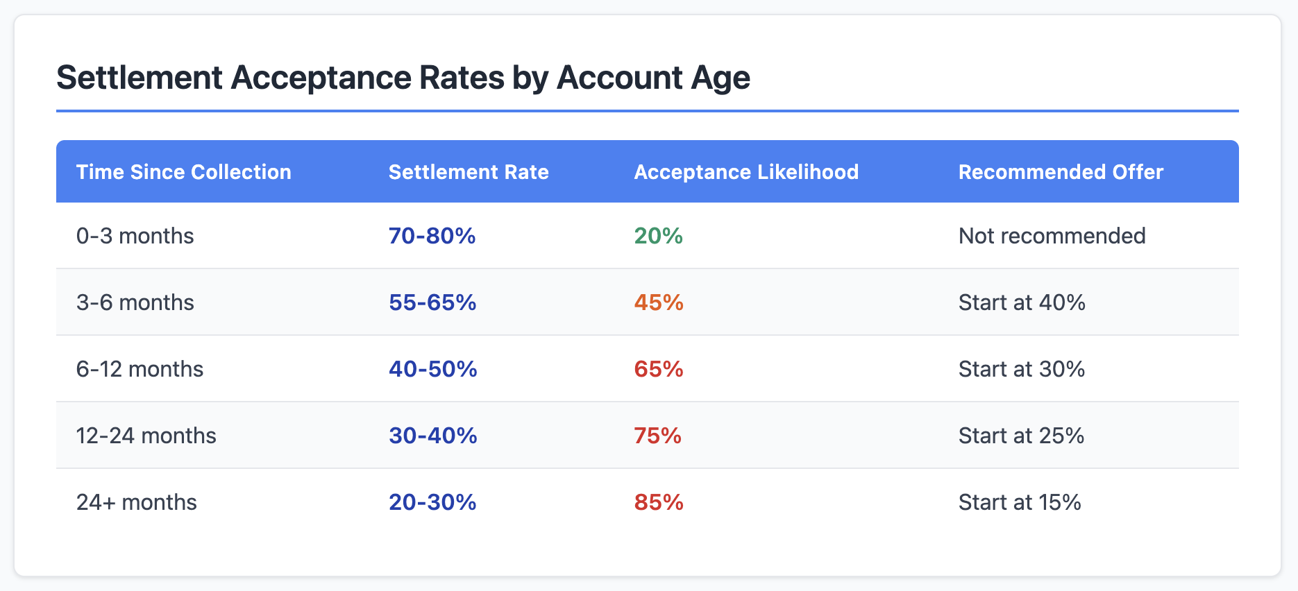 settlement acceptance rates