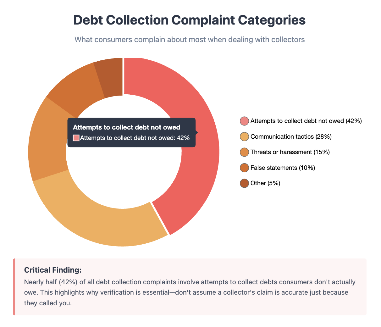 debt collection complaint categories Allied Interstate