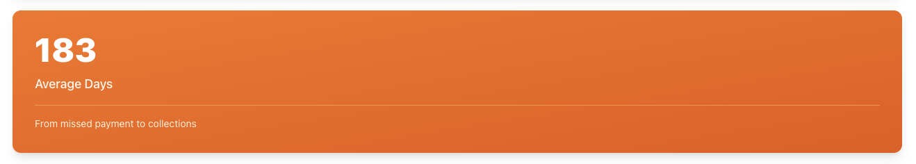 Average time from first missed payment to collections