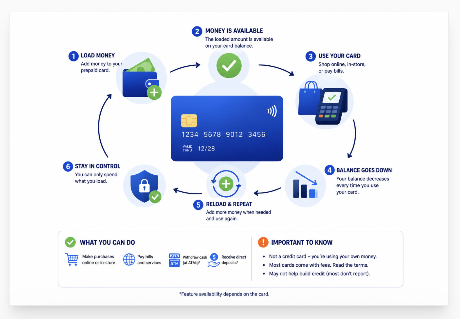 what is a prepaid card