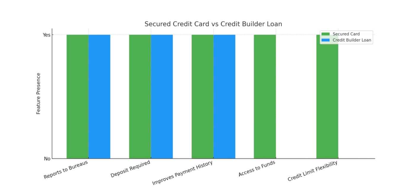 secured credit cards vs credit builder loan