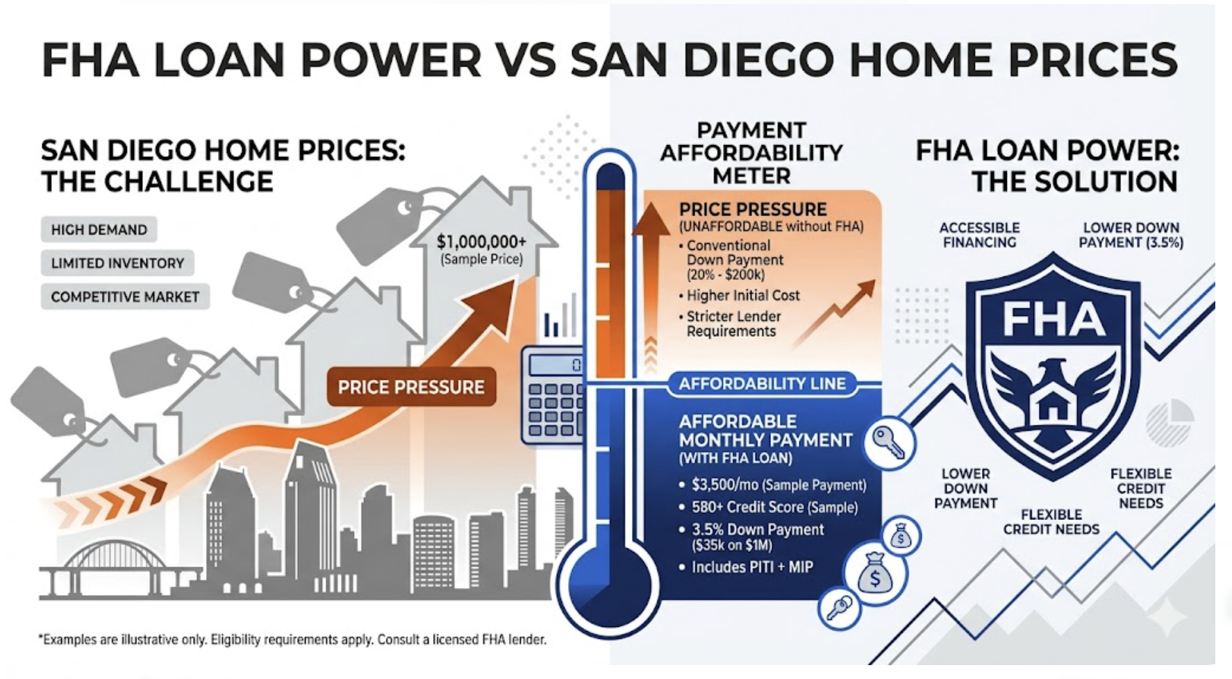 San Diego FHA Loans