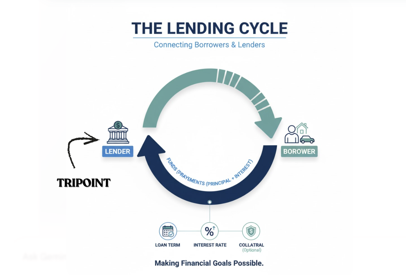 What Tripoint Lending Actually Does