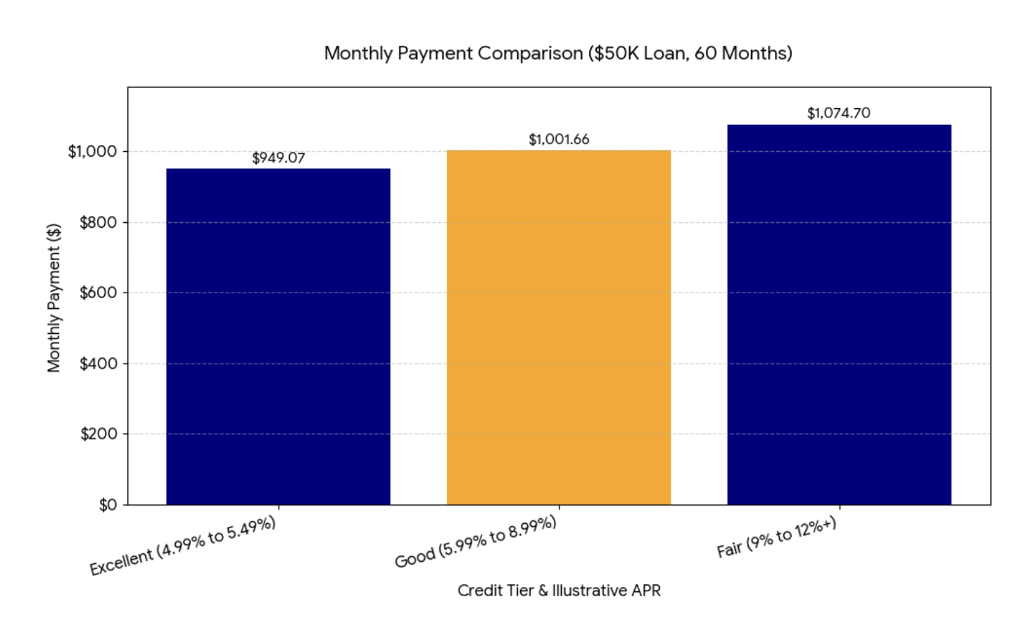 Monthly Payment Comparison at Different Interest Rates