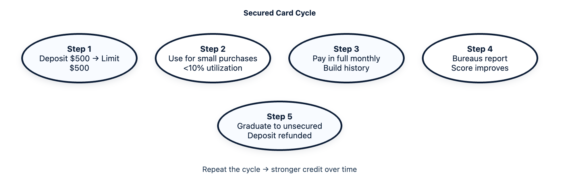 How Secured Cards Works